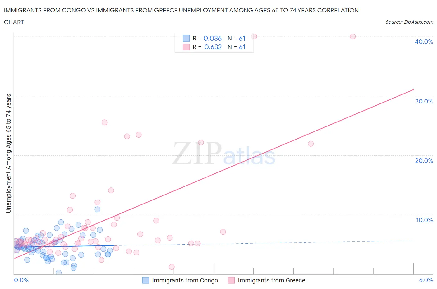Immigrants from Congo vs Immigrants from Greece Unemployment Among Ages 65 to 74 years