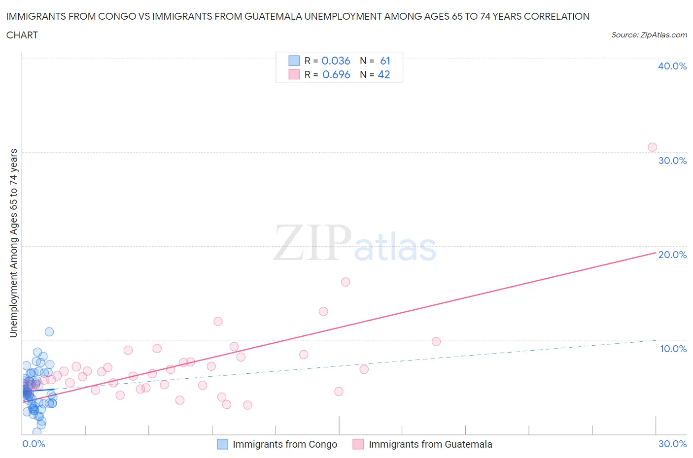 Immigrants from Congo vs Immigrants from Guatemala Unemployment Among Ages 65 to 74 years
