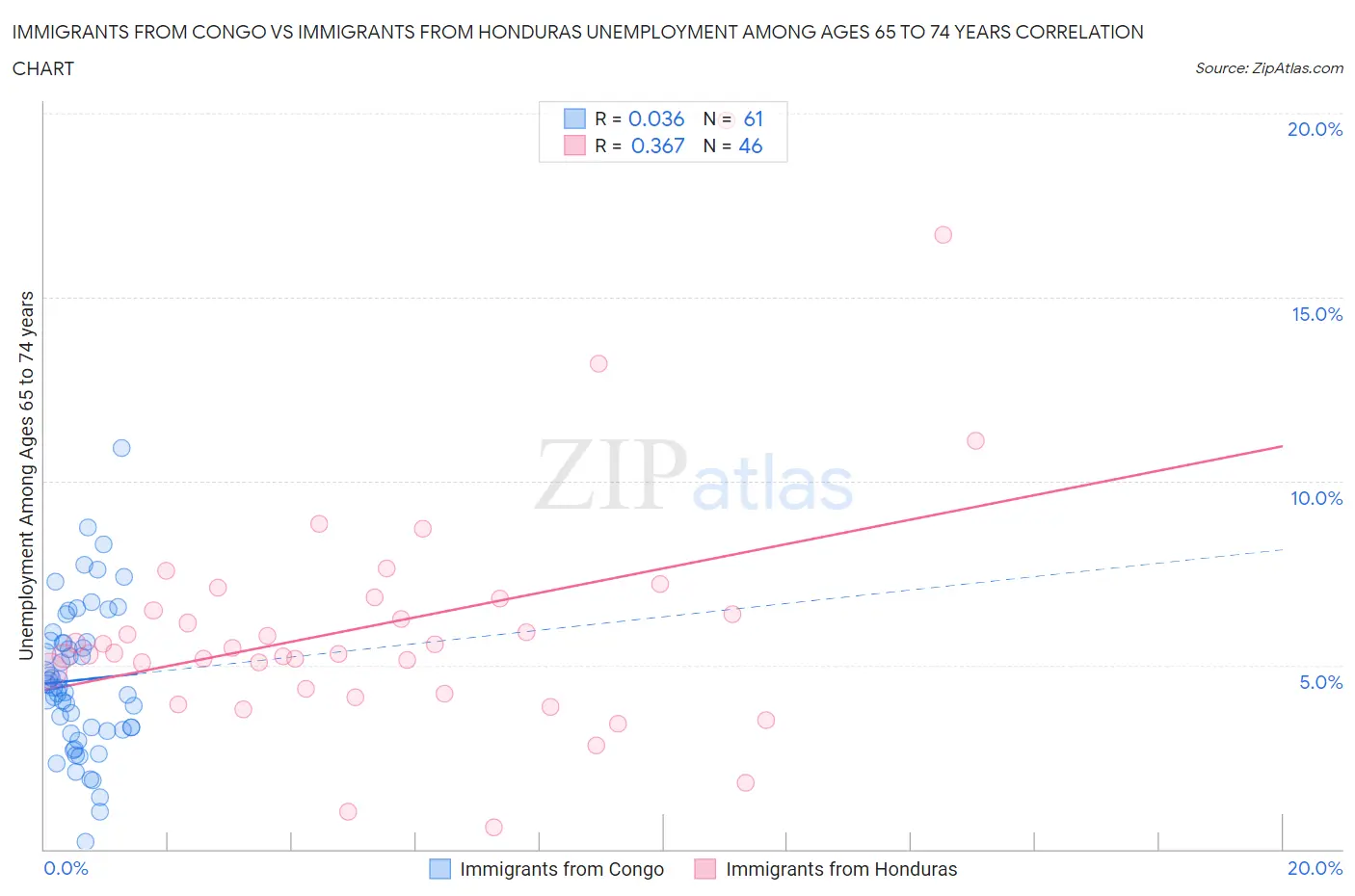 Immigrants from Congo vs Immigrants from Honduras Unemployment Among Ages 65 to 74 years