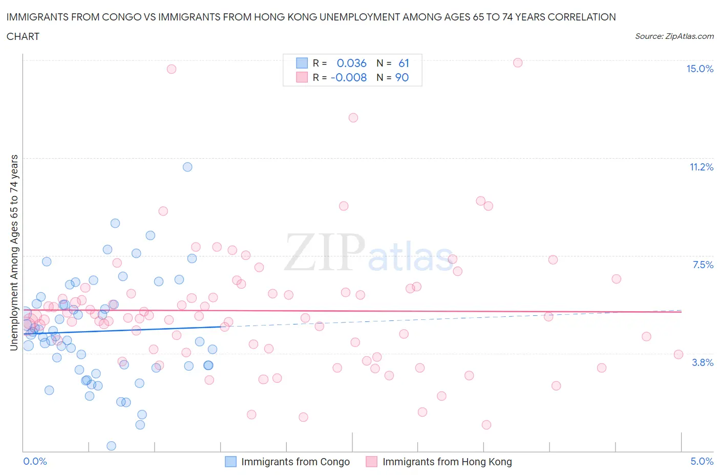 Immigrants from Congo vs Immigrants from Hong Kong Unemployment Among Ages 65 to 74 years