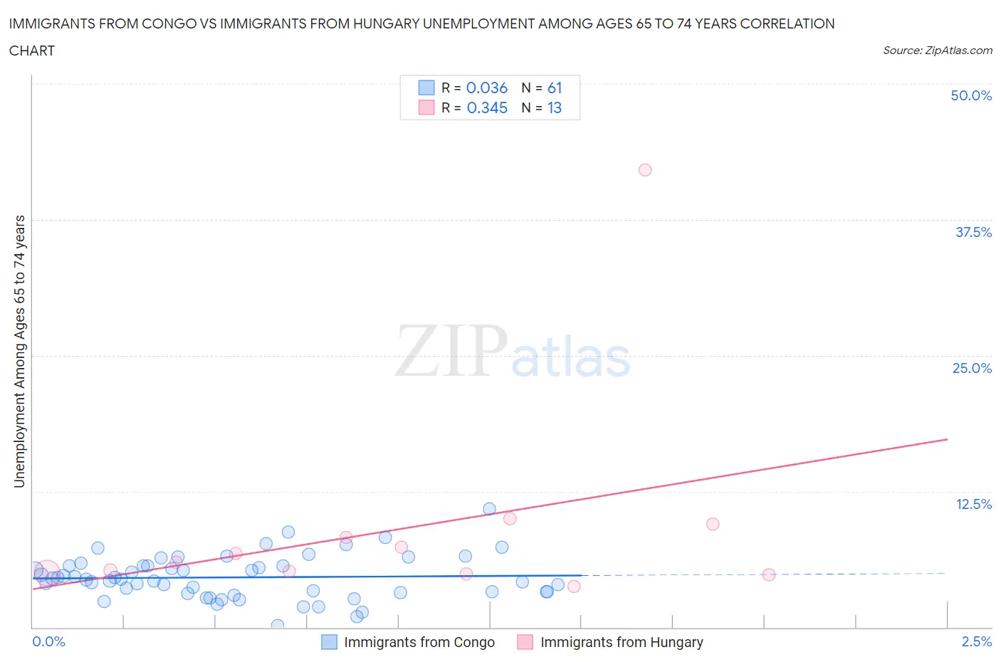 Immigrants from Congo vs Immigrants from Hungary Unemployment Among Ages 65 to 74 years
