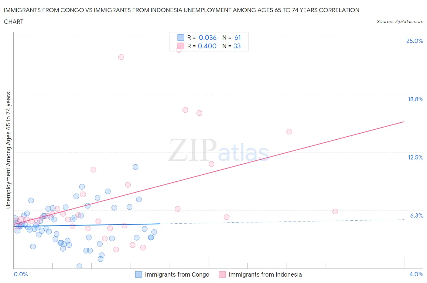 Immigrants from Congo vs Immigrants from Indonesia Unemployment Among Ages 65 to 74 years