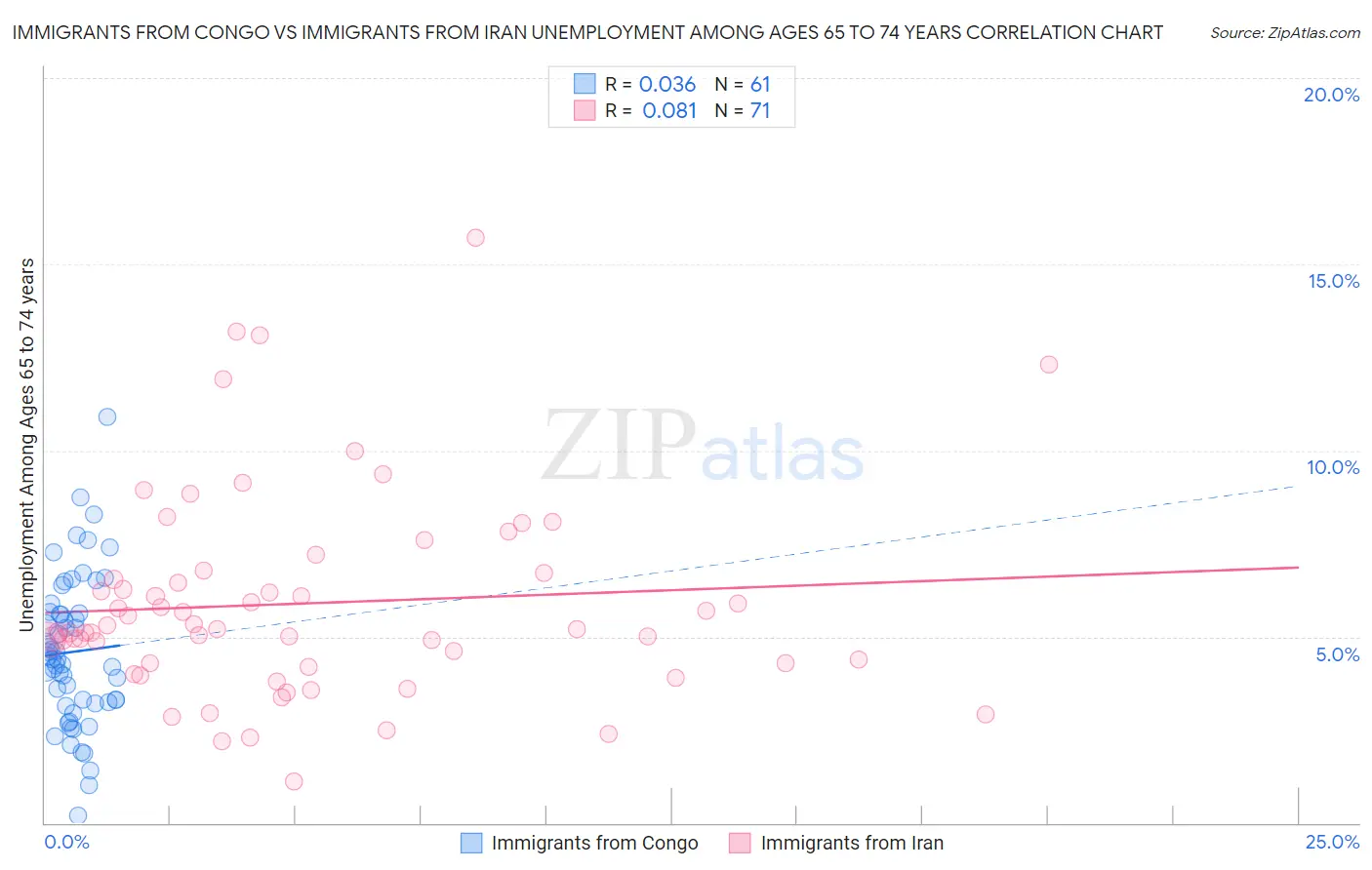 Immigrants from Congo vs Immigrants from Iran Unemployment Among Ages 65 to 74 years