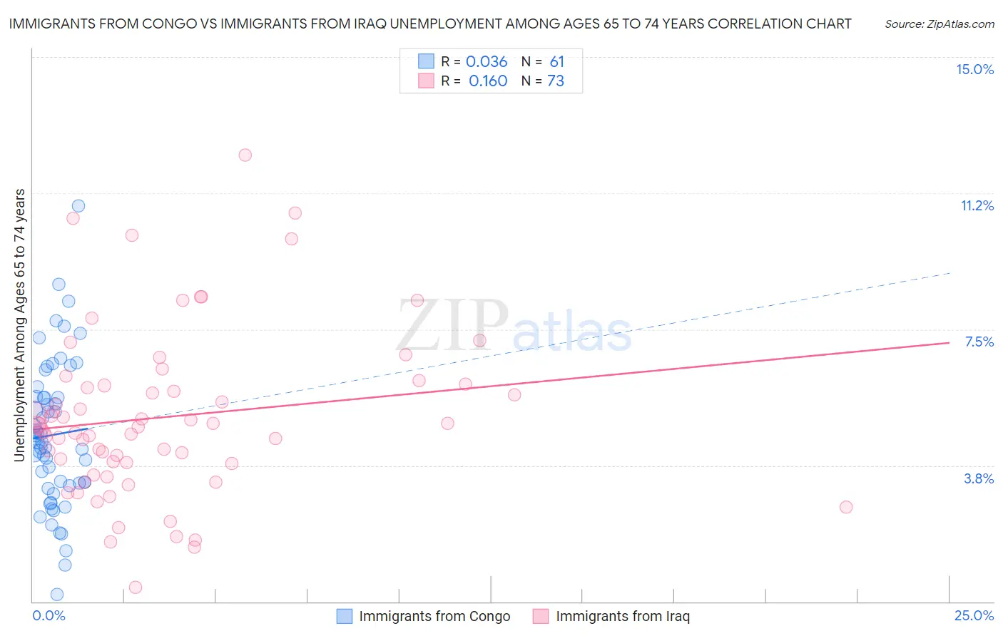 Immigrants from Congo vs Immigrants from Iraq Unemployment Among Ages 65 to 74 years