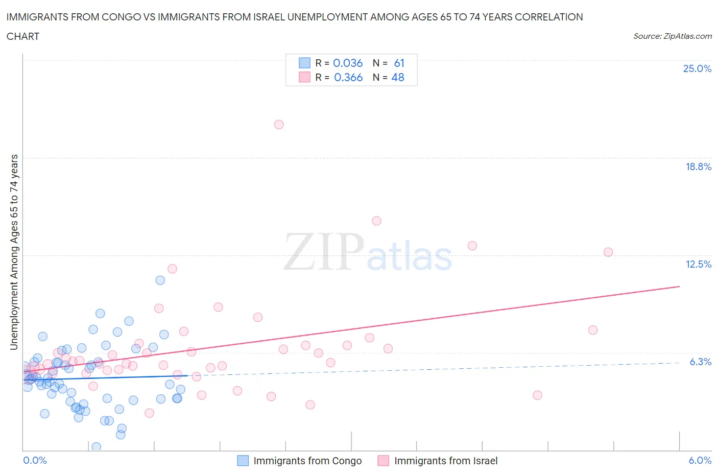 Immigrants from Congo vs Immigrants from Israel Unemployment Among Ages 65 to 74 years