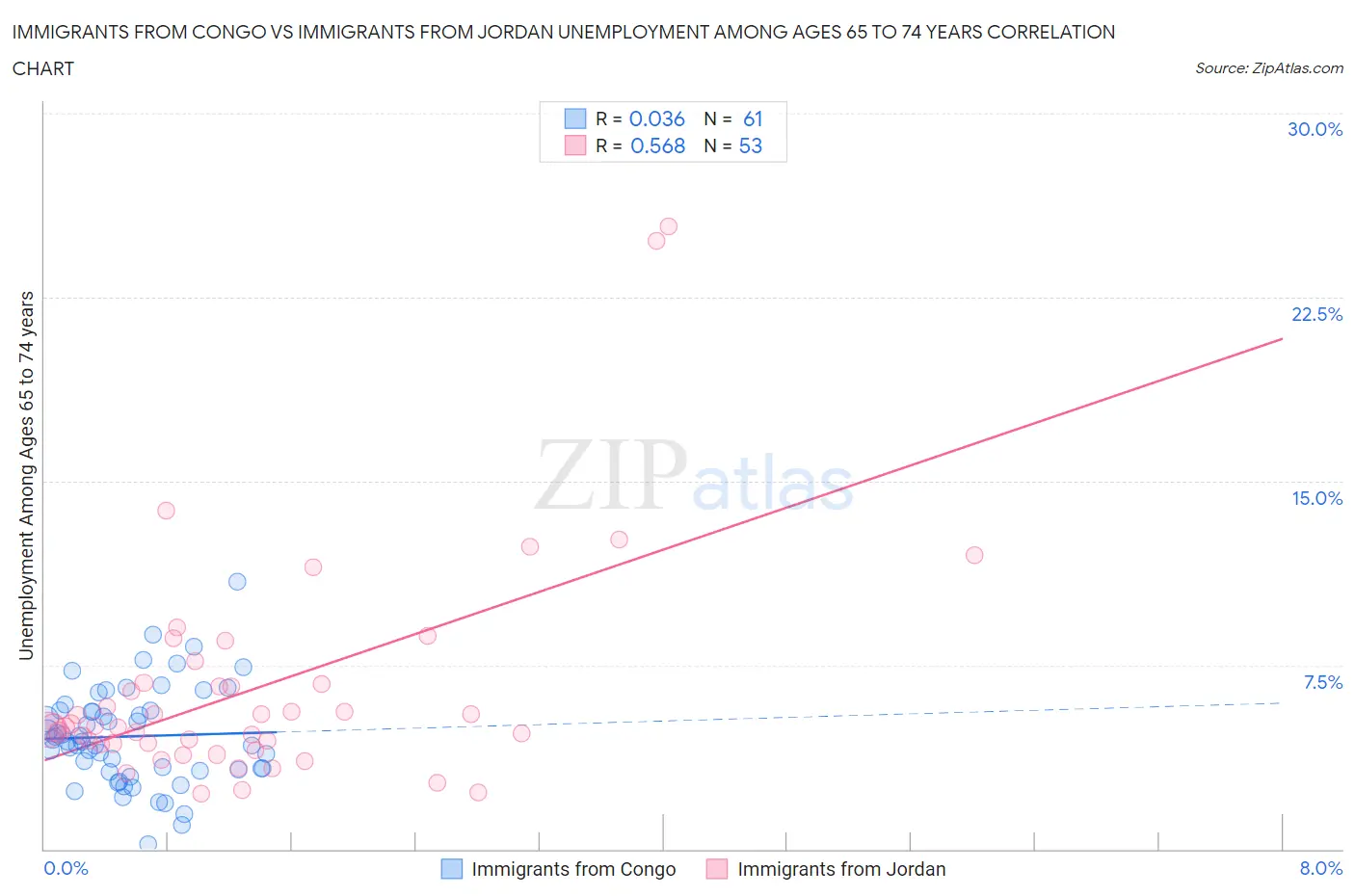 Immigrants from Congo vs Immigrants from Jordan Unemployment Among Ages 65 to 74 years