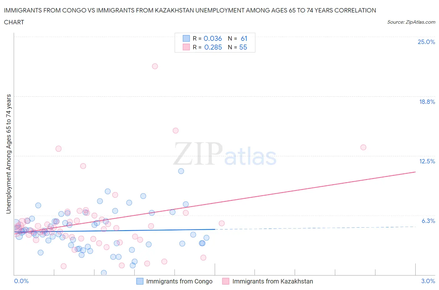 Immigrants from Congo vs Immigrants from Kazakhstan Unemployment Among Ages 65 to 74 years
