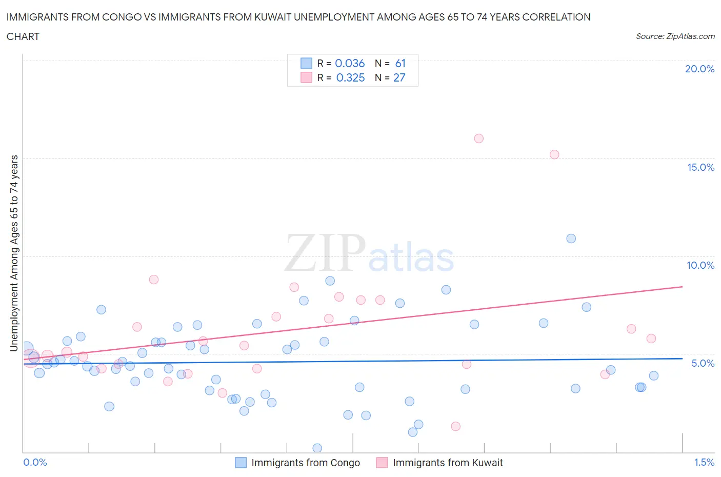 Immigrants from Congo vs Immigrants from Kuwait Unemployment Among Ages 65 to 74 years