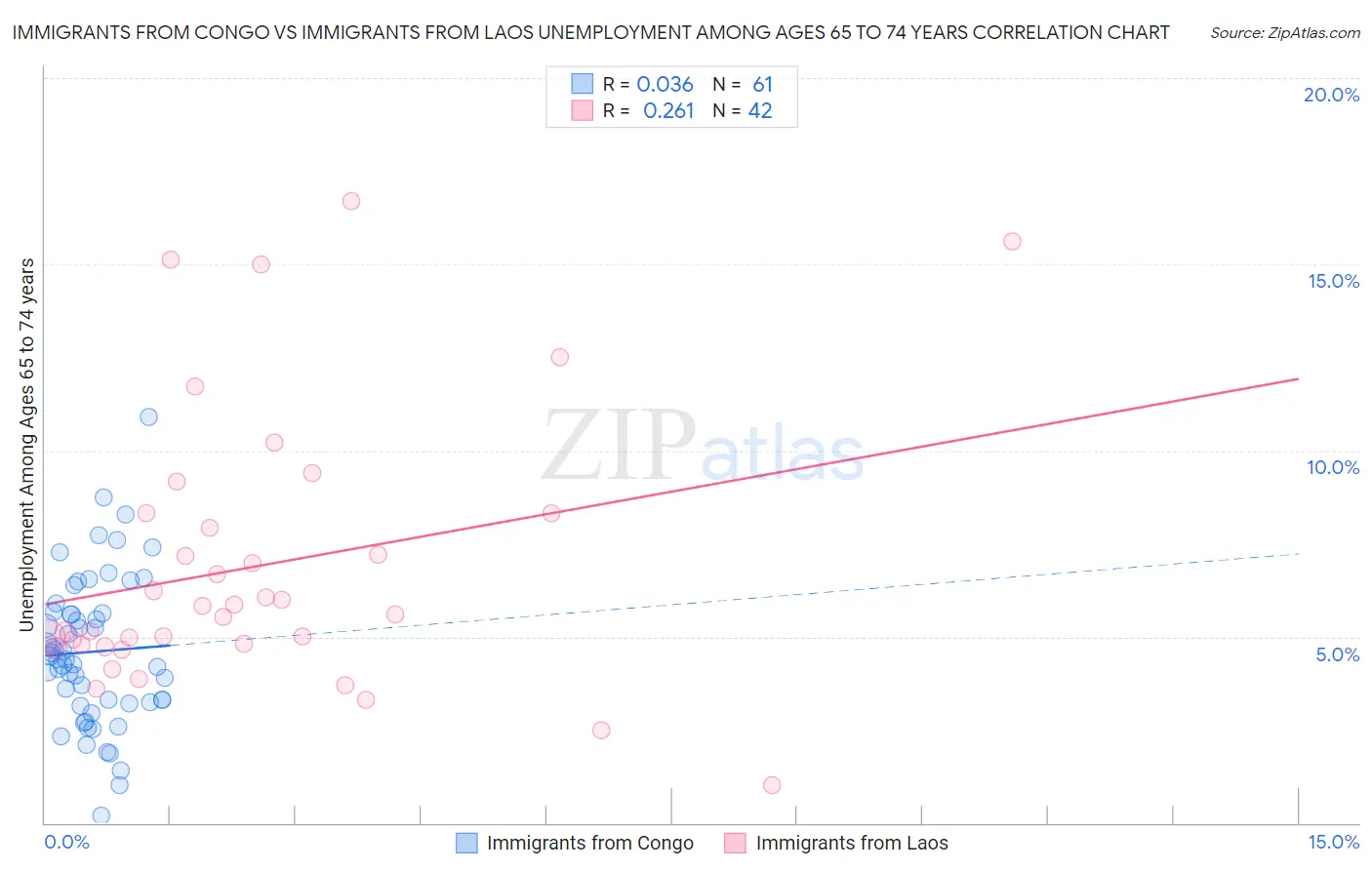 Immigrants from Congo vs Immigrants from Laos Unemployment Among Ages 65 to 74 years
