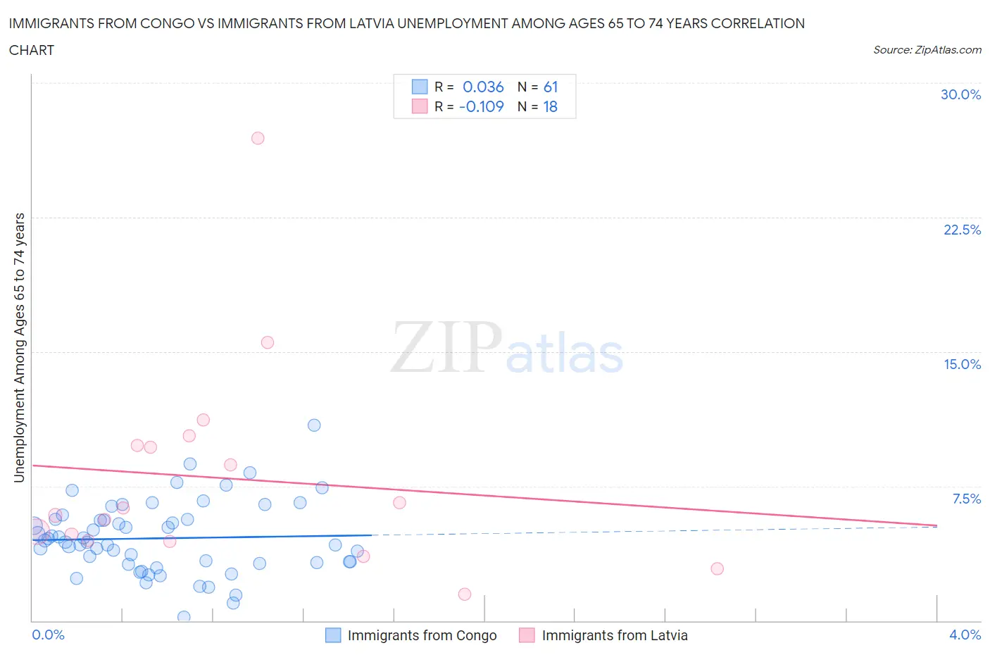 Immigrants from Congo vs Immigrants from Latvia Unemployment Among Ages 65 to 74 years