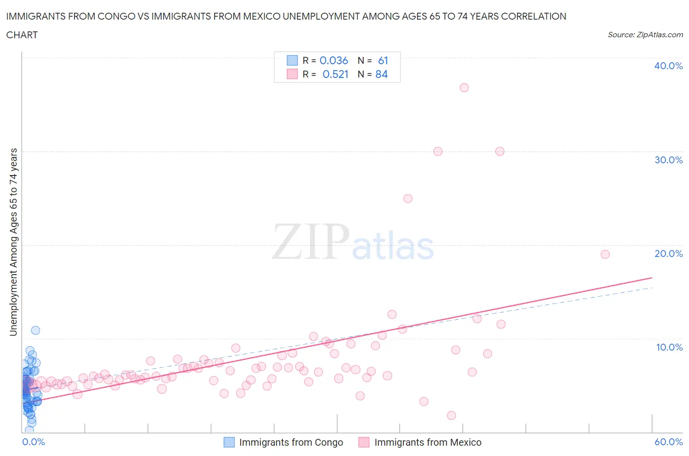 Immigrants from Congo vs Immigrants from Mexico Unemployment Among Ages 65 to 74 years