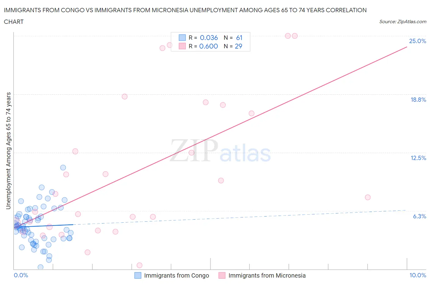 Immigrants from Congo vs Immigrants from Micronesia Unemployment Among Ages 65 to 74 years