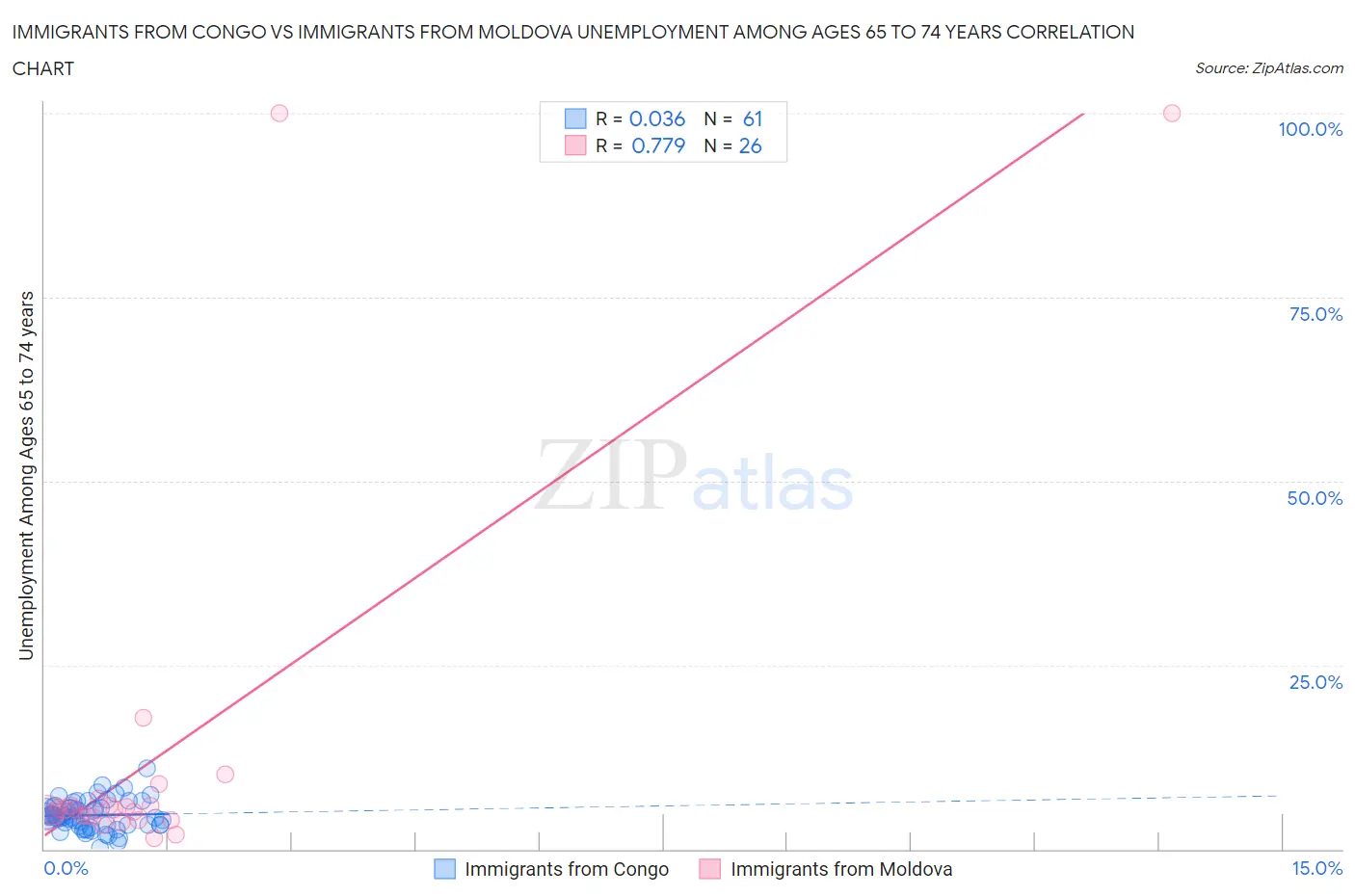 Immigrants from Congo vs Immigrants from Moldova Unemployment Among Ages 65 to 74 years
