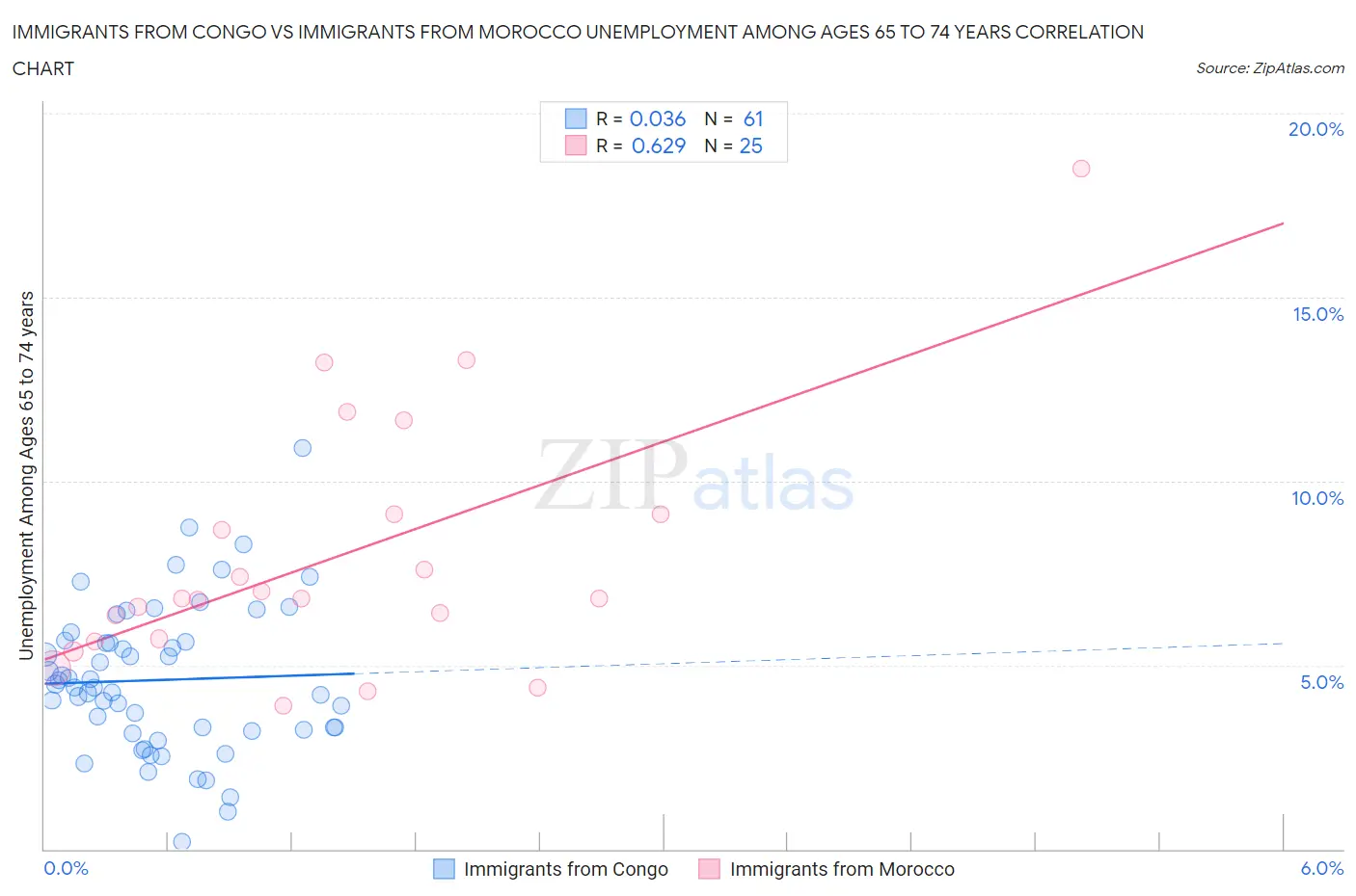Immigrants from Congo vs Immigrants from Morocco Unemployment Among Ages 65 to 74 years