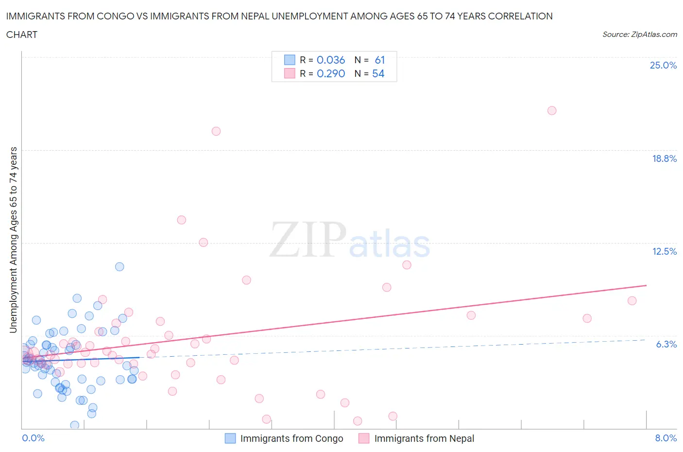 Immigrants from Congo vs Immigrants from Nepal Unemployment Among Ages 65 to 74 years