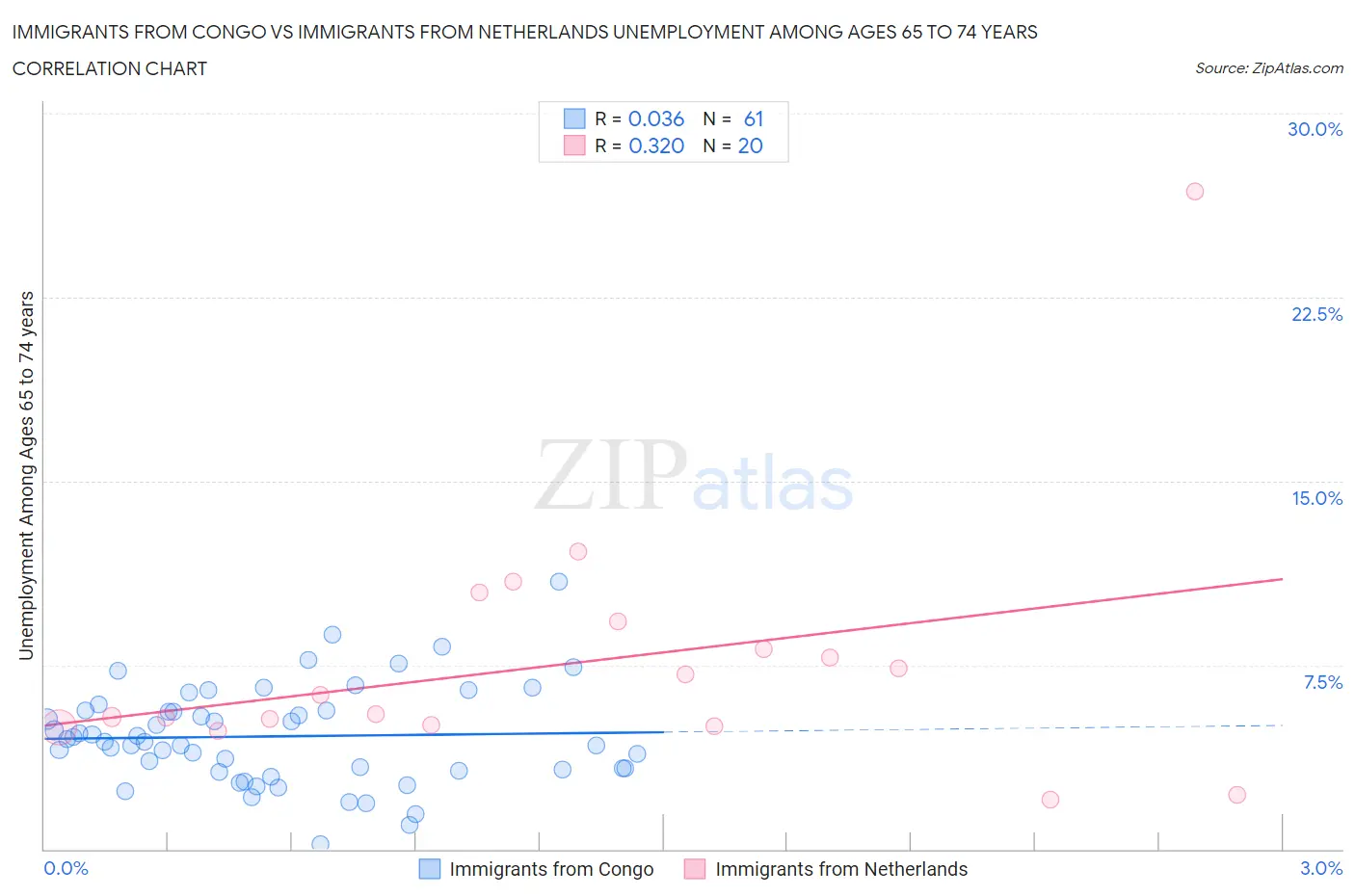 Immigrants from Congo vs Immigrants from Netherlands Unemployment Among Ages 65 to 74 years