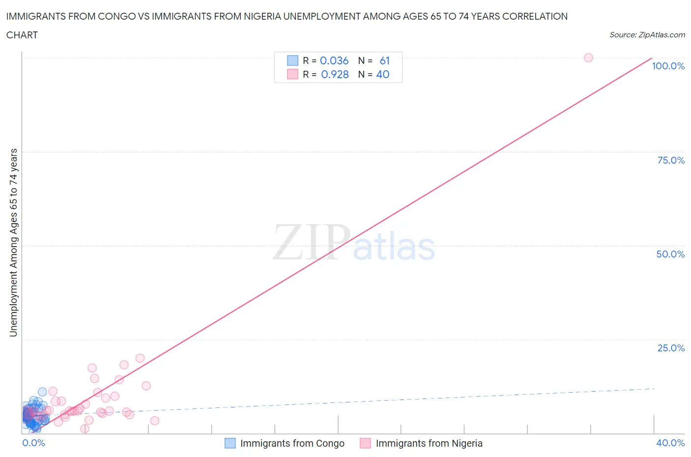 Immigrants from Congo vs Immigrants from Nigeria Unemployment Among Ages 65 to 74 years