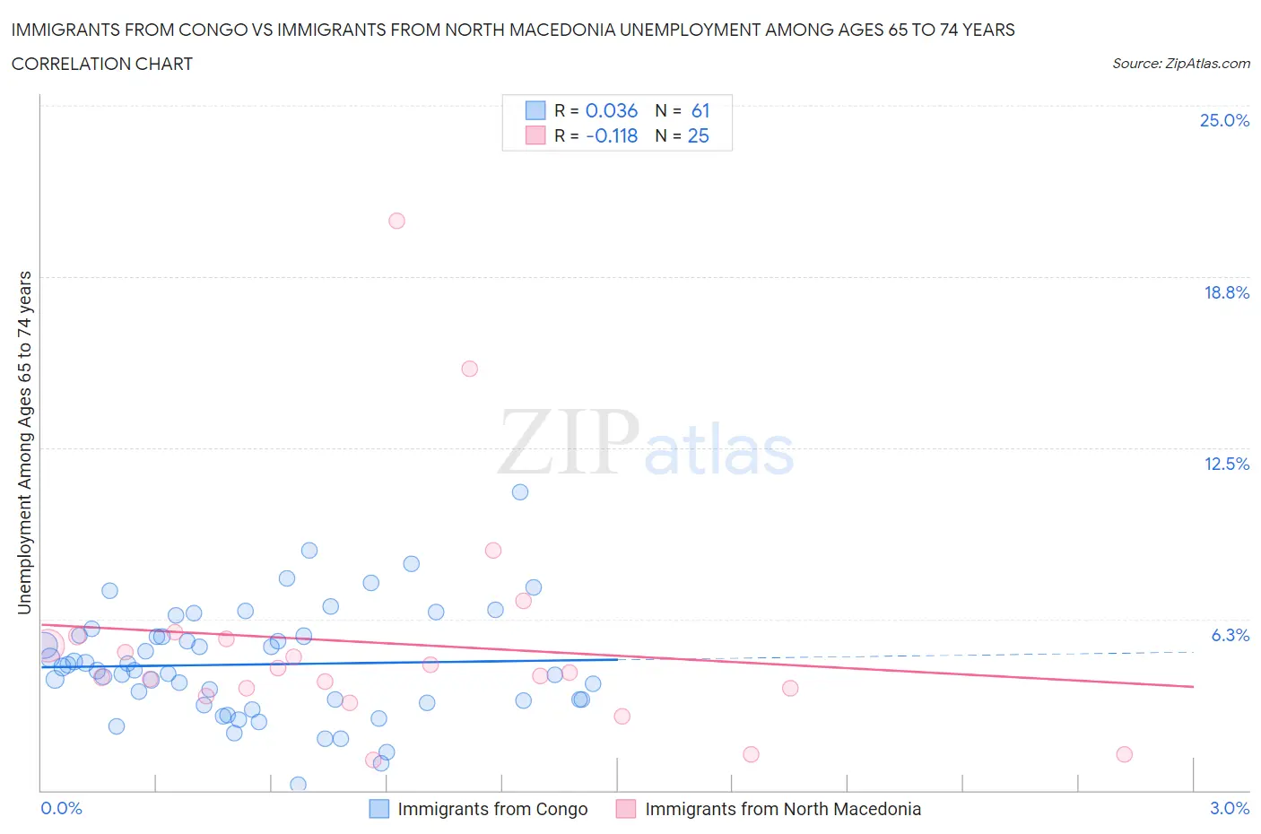 Immigrants from Congo vs Immigrants from North Macedonia Unemployment Among Ages 65 to 74 years