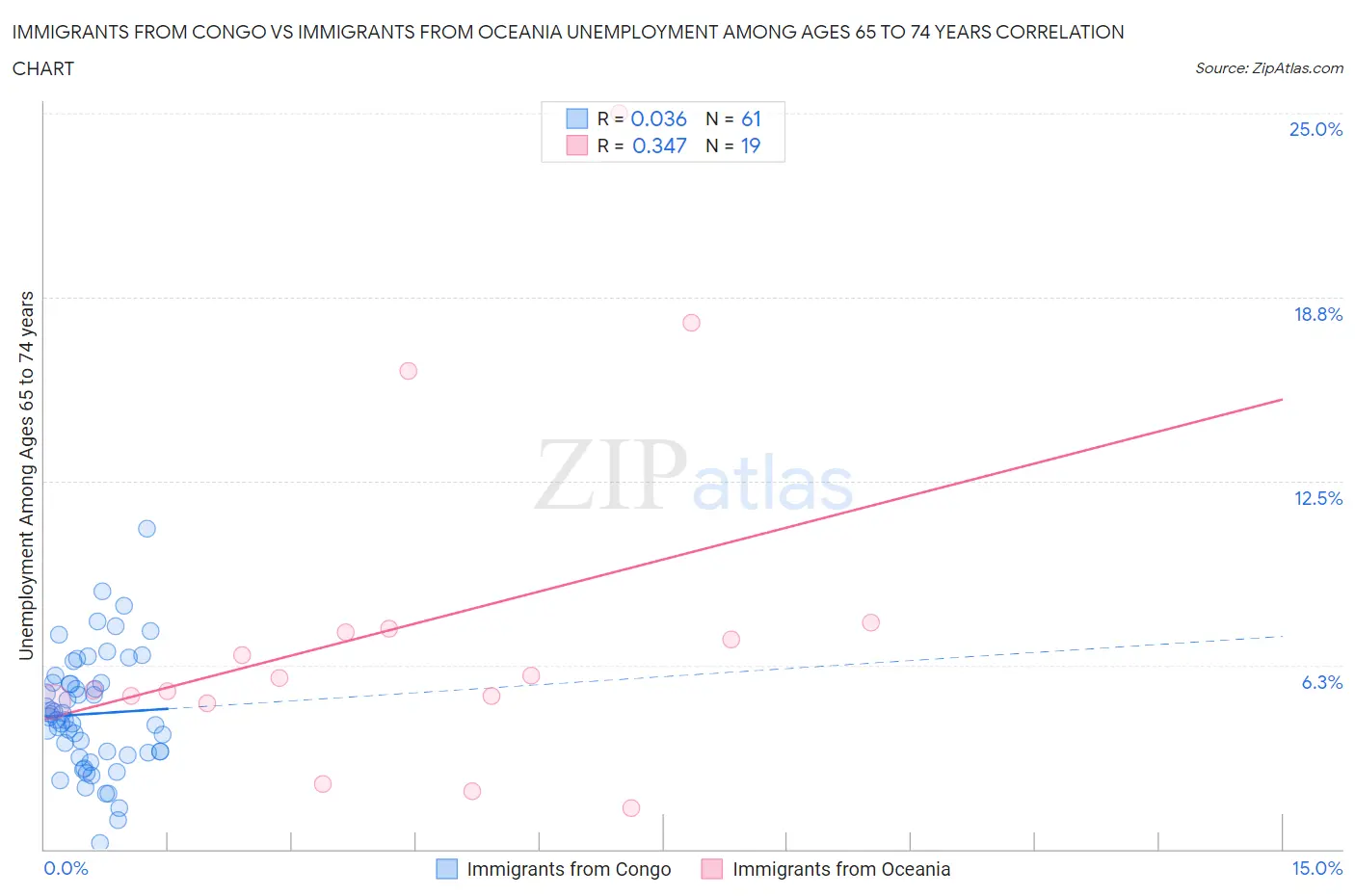 Immigrants from Congo vs Immigrants from Oceania Unemployment Among Ages 65 to 74 years