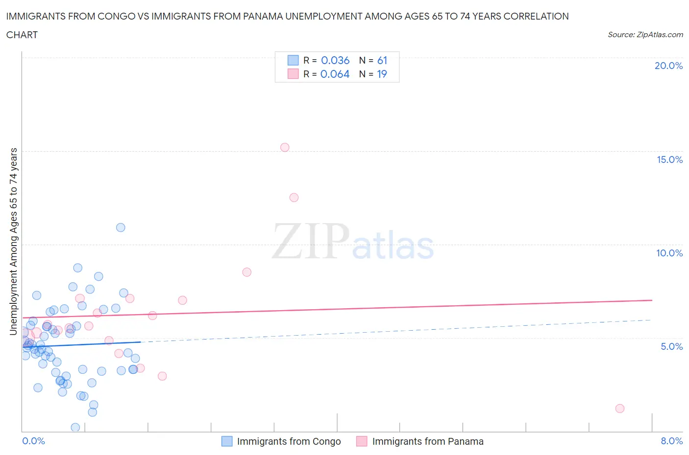 Immigrants from Congo vs Immigrants from Panama Unemployment Among Ages 65 to 74 years