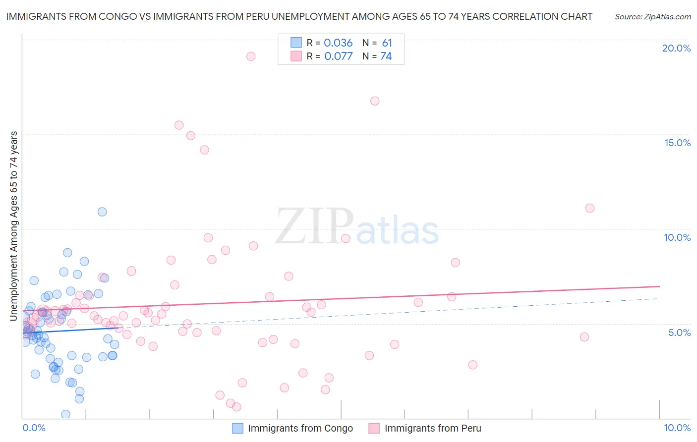 Immigrants from Congo vs Immigrants from Peru Unemployment Among Ages 65 to 74 years