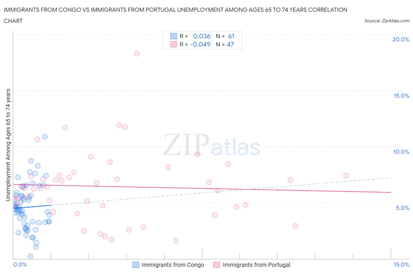 Immigrants from Congo vs Immigrants from Portugal Unemployment Among Ages 65 to 74 years