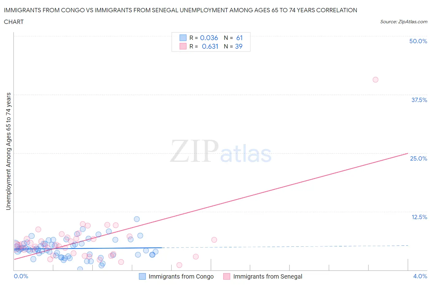 Immigrants from Congo vs Immigrants from Senegal Unemployment Among Ages 65 to 74 years