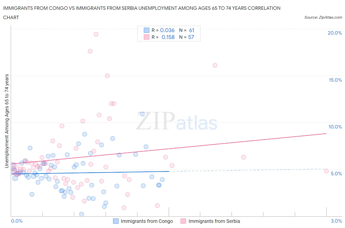 Immigrants from Congo vs Immigrants from Serbia Unemployment Among Ages 65 to 74 years