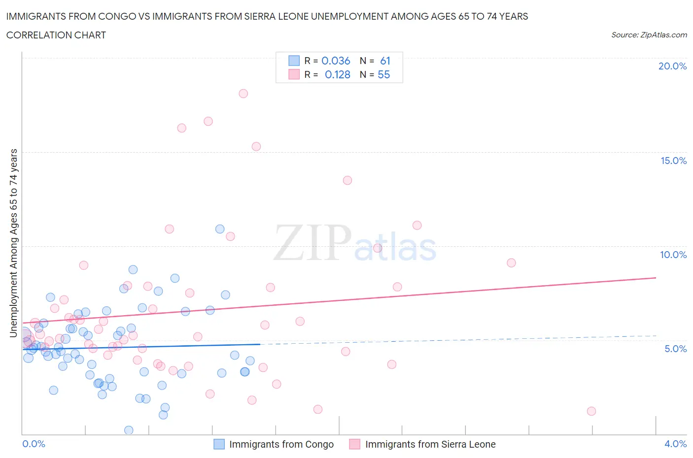 Immigrants from Congo vs Immigrants from Sierra Leone Unemployment Among Ages 65 to 74 years