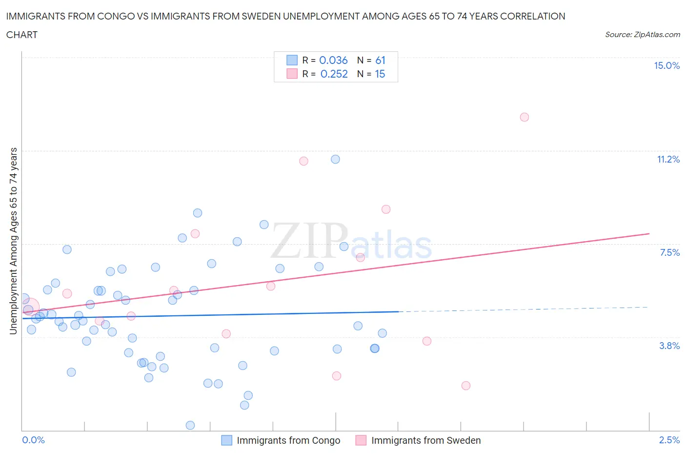 Immigrants from Congo vs Immigrants from Sweden Unemployment Among Ages 65 to 74 years