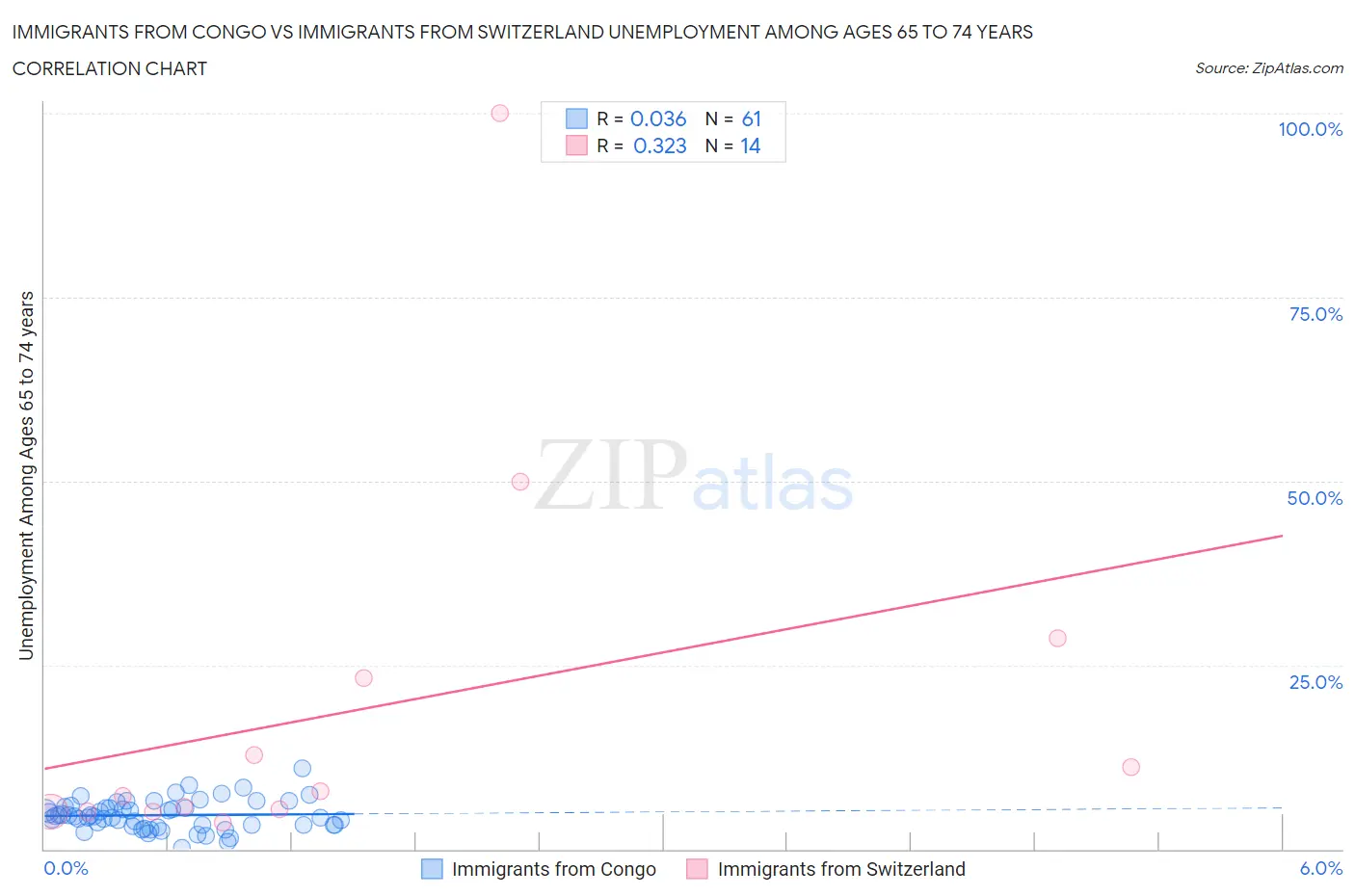 Immigrants from Congo vs Immigrants from Switzerland Unemployment Among Ages 65 to 74 years