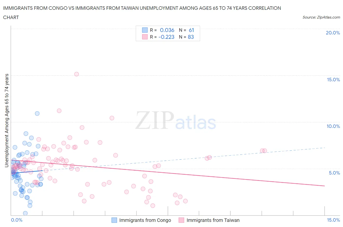 Immigrants from Congo vs Immigrants from Taiwan Unemployment Among Ages 65 to 74 years