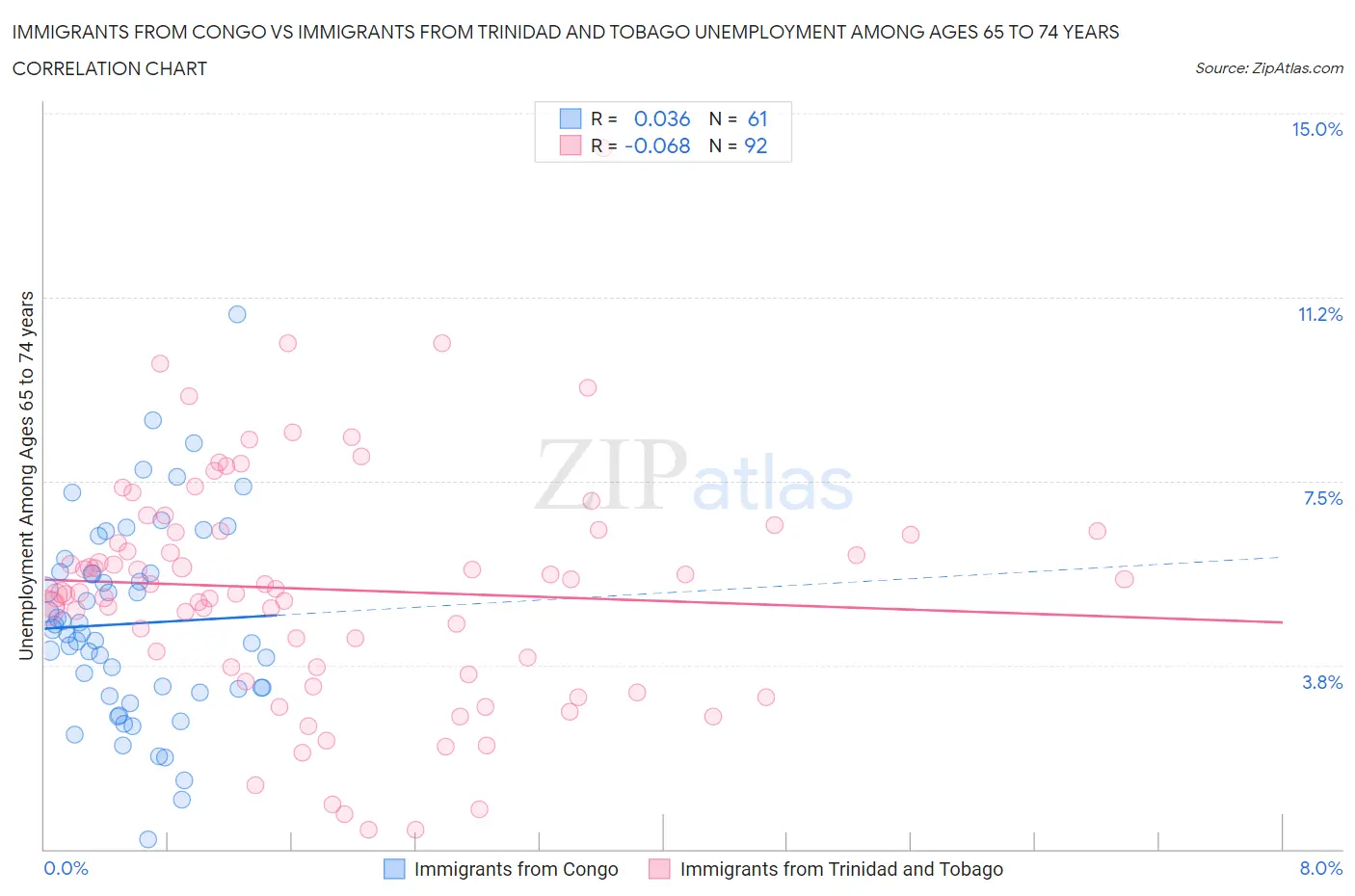 Immigrants from Congo vs Immigrants from Trinidad and Tobago Unemployment Among Ages 65 to 74 years