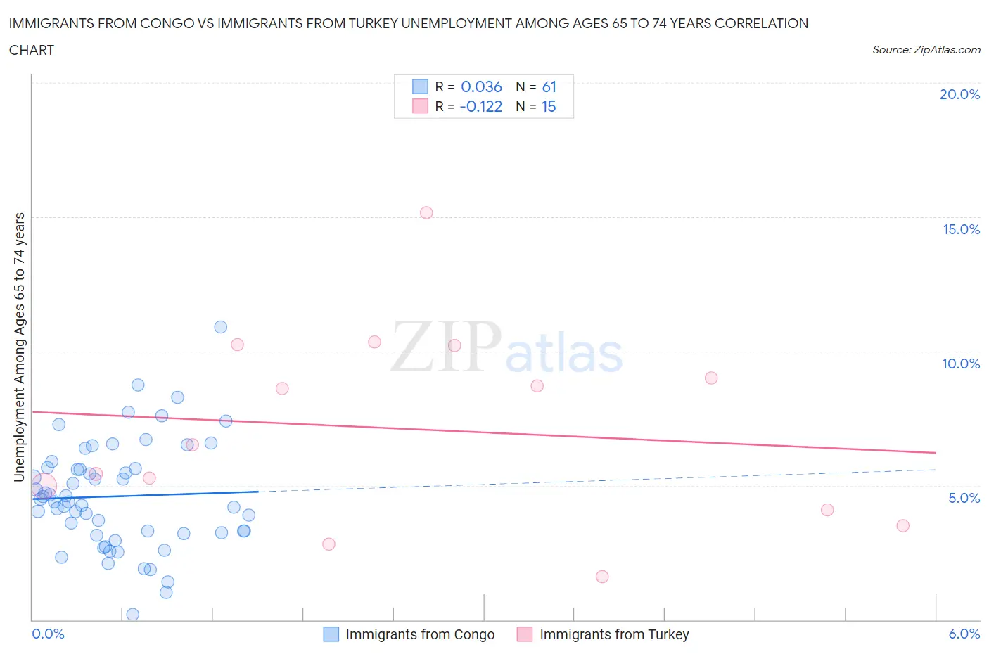 Immigrants from Congo vs Immigrants from Turkey Unemployment Among Ages 65 to 74 years