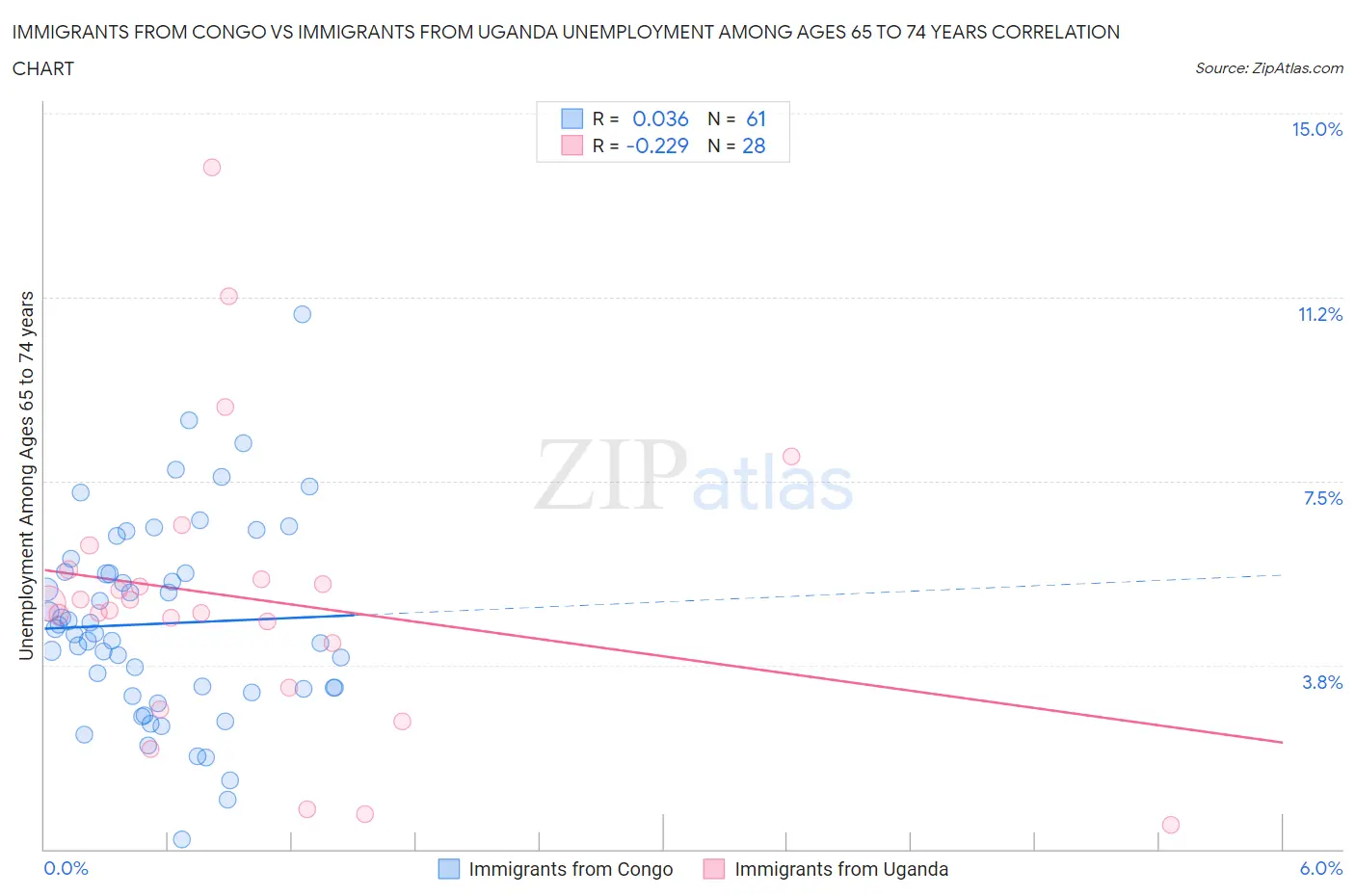 Immigrants from Congo vs Immigrants from Uganda Unemployment Among Ages 65 to 74 years