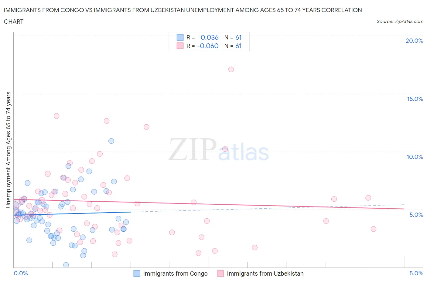 Immigrants from Congo vs Immigrants from Uzbekistan Unemployment Among Ages 65 to 74 years