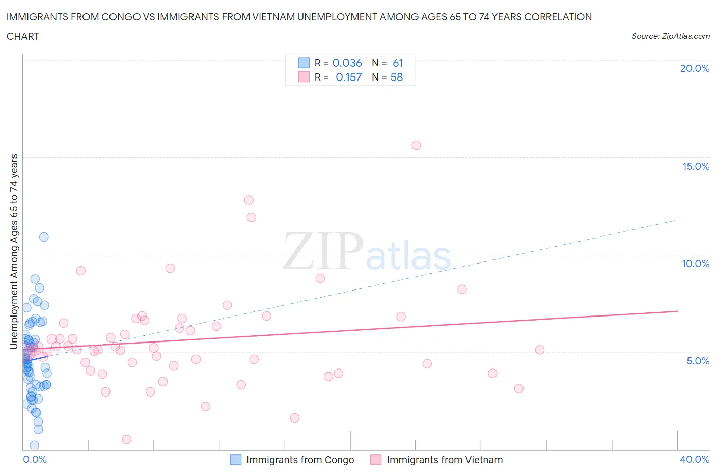 Immigrants from Congo vs Immigrants from Vietnam Unemployment Among Ages 65 to 74 years