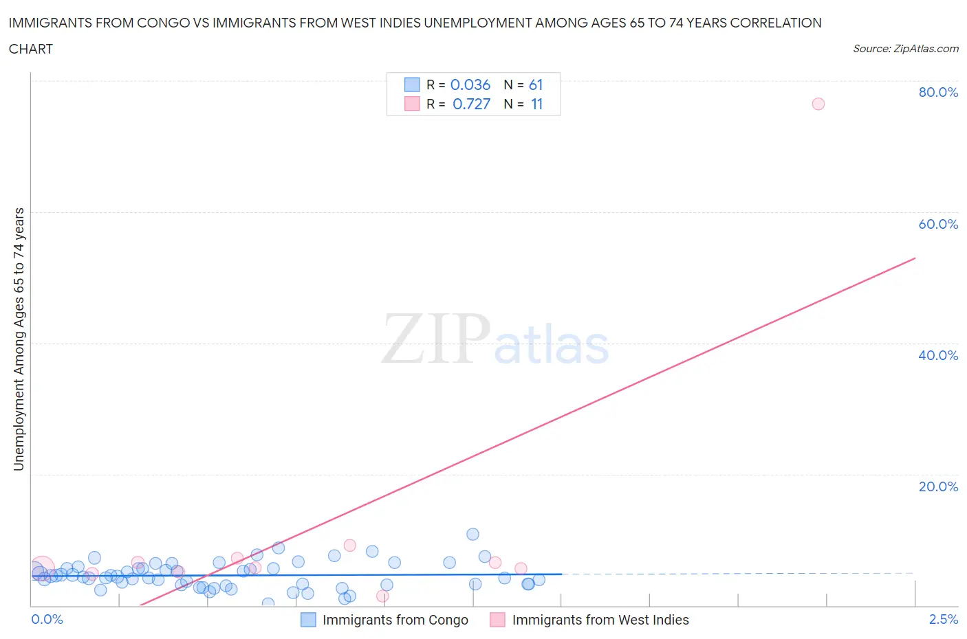 Immigrants from Congo vs Immigrants from West Indies Unemployment Among Ages 65 to 74 years