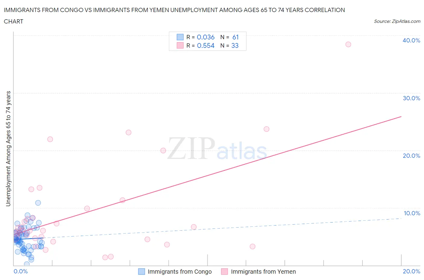 Immigrants from Congo vs Immigrants from Yemen Unemployment Among Ages 65 to 74 years