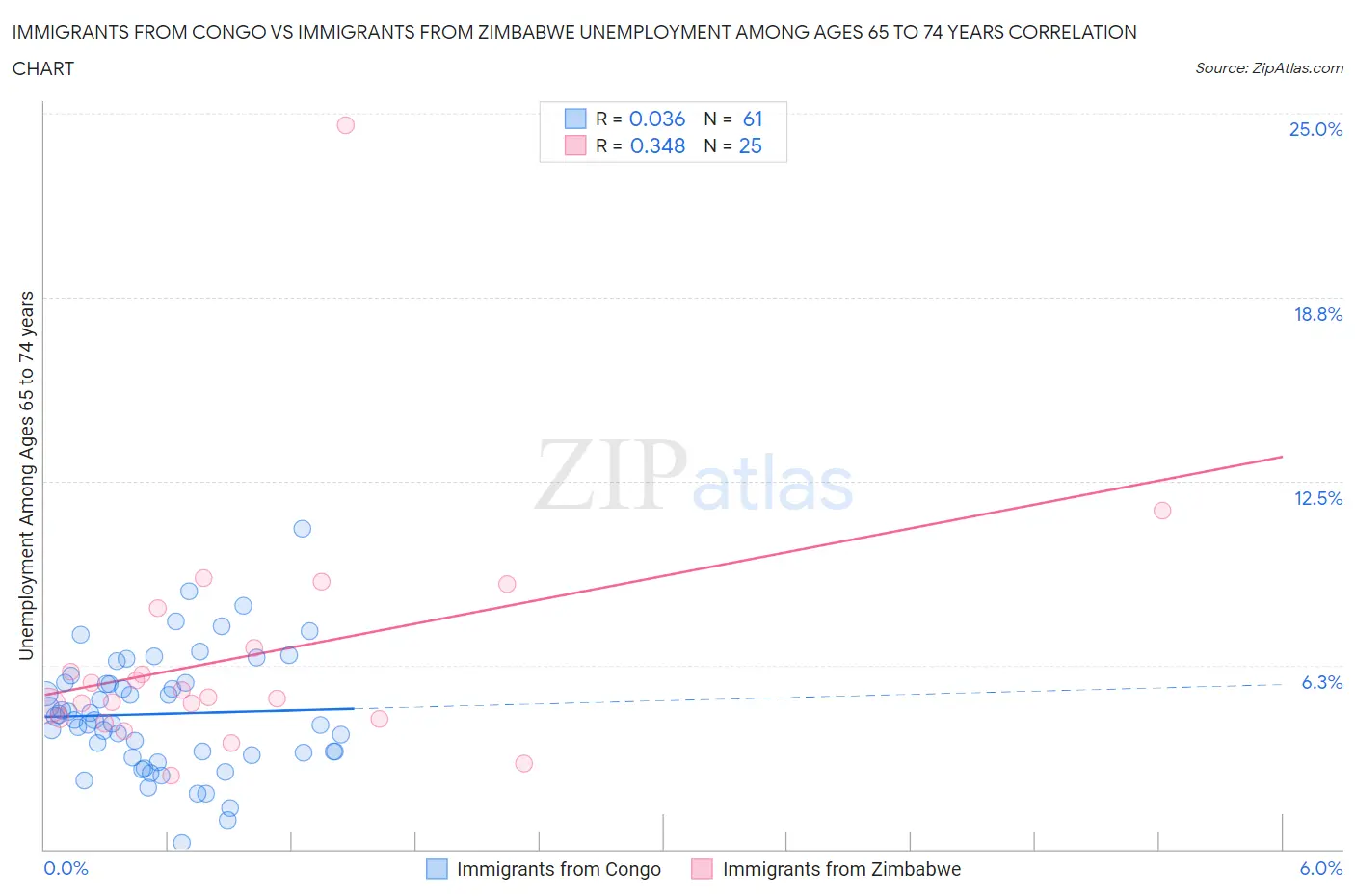 Immigrants from Congo vs Immigrants from Zimbabwe Unemployment Among Ages 65 to 74 years