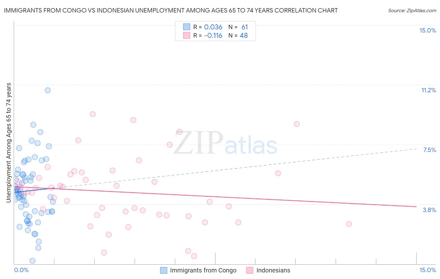 Immigrants from Congo vs Indonesian Unemployment Among Ages 65 to 74 years