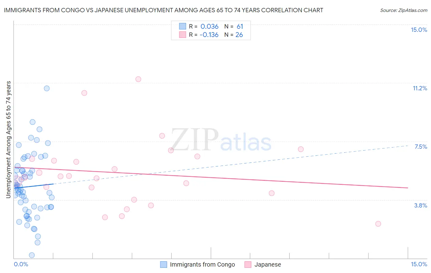 Immigrants from Congo vs Japanese Unemployment Among Ages 65 to 74 years