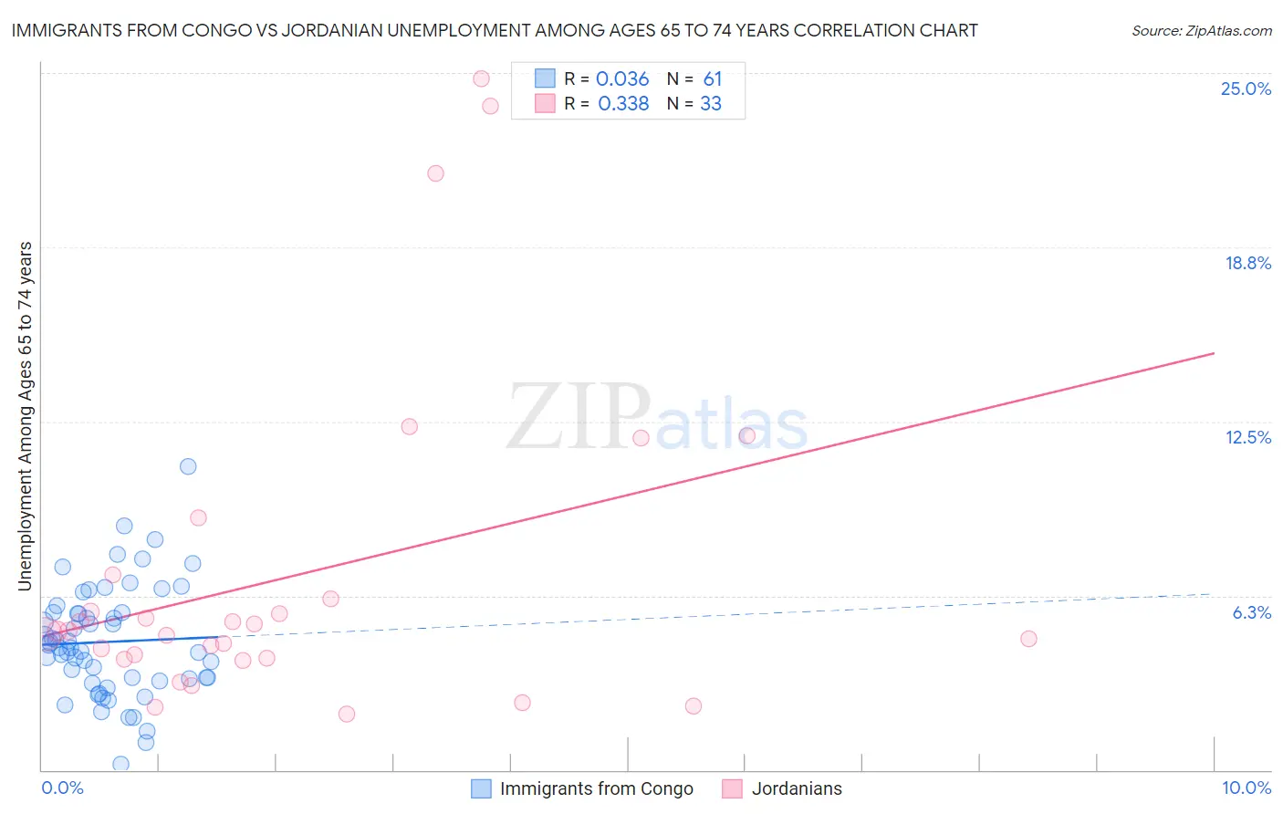 Immigrants from Congo vs Jordanian Unemployment Among Ages 65 to 74 years