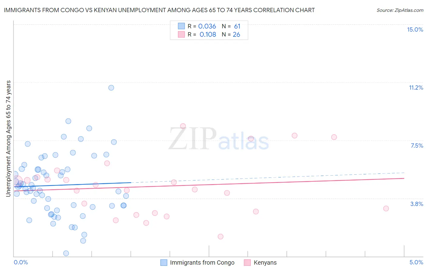 Immigrants from Congo vs Kenyan Unemployment Among Ages 65 to 74 years