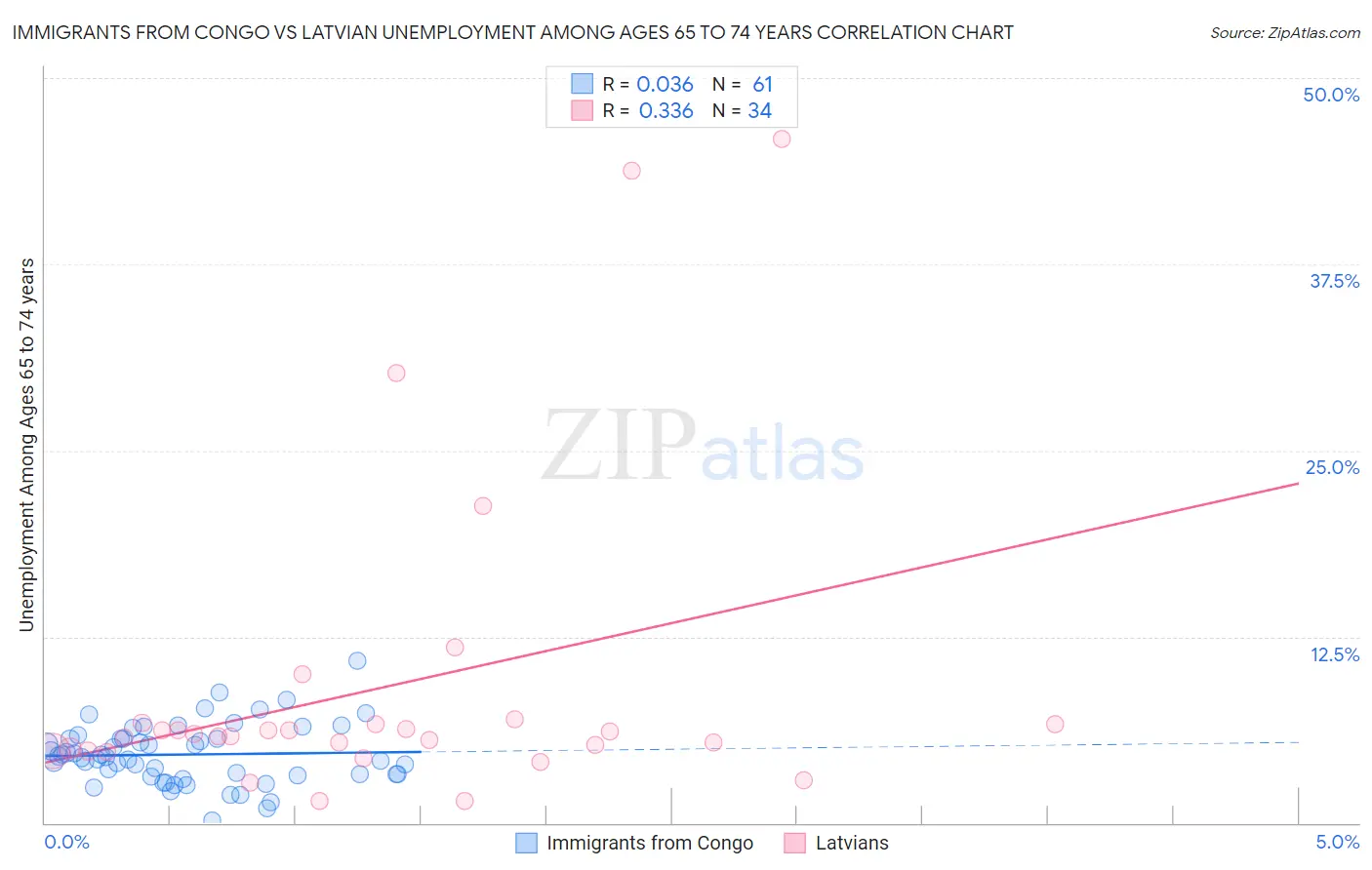 Immigrants from Congo vs Latvian Unemployment Among Ages 65 to 74 years