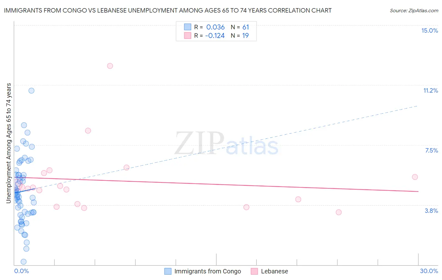 Immigrants from Congo vs Lebanese Unemployment Among Ages 65 to 74 years