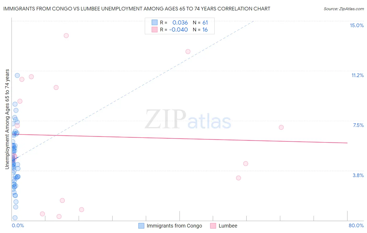 Immigrants from Congo vs Lumbee Unemployment Among Ages 65 to 74 years