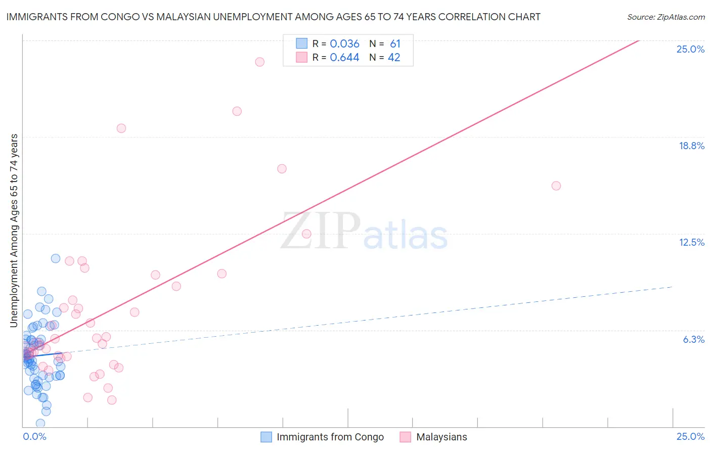 Immigrants from Congo vs Malaysian Unemployment Among Ages 65 to 74 years