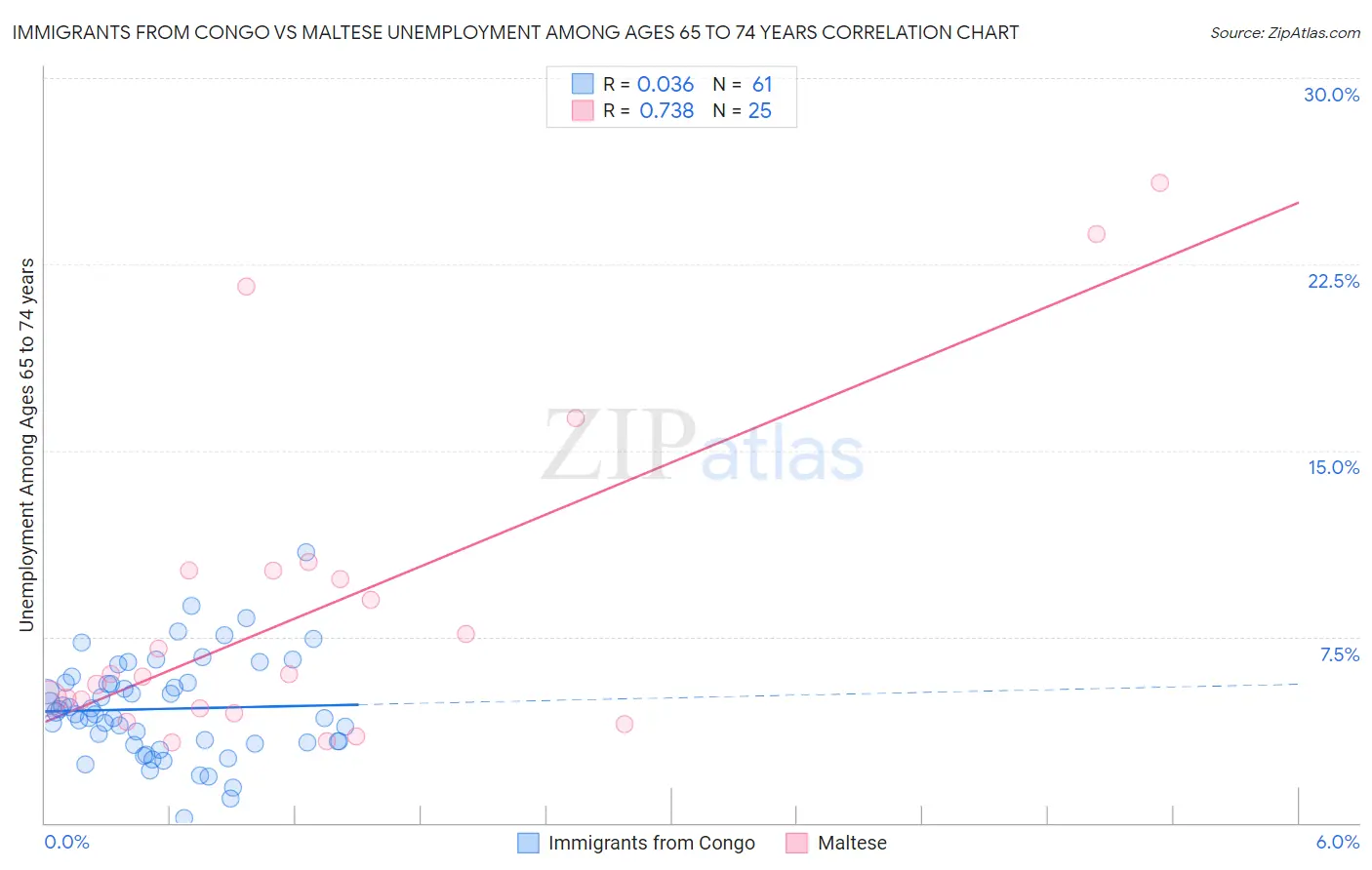 Immigrants from Congo vs Maltese Unemployment Among Ages 65 to 74 years