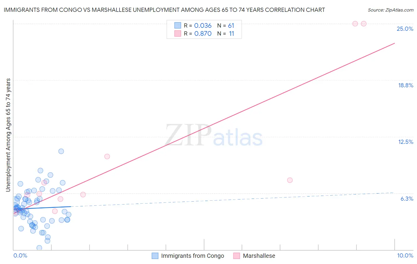 Immigrants from Congo vs Marshallese Unemployment Among Ages 65 to 74 years